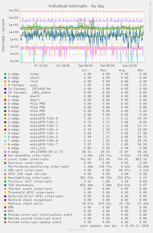 Individual interrupts