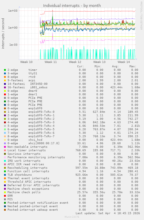 Individual interrupts