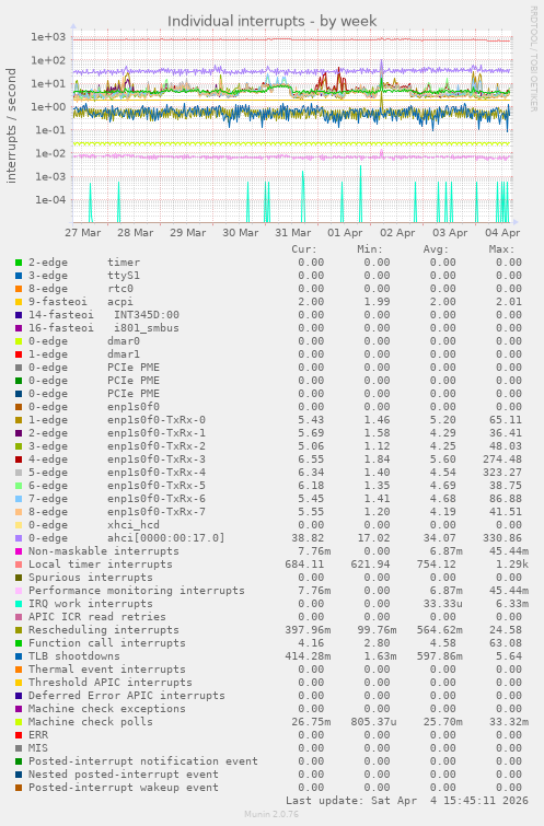 Individual interrupts