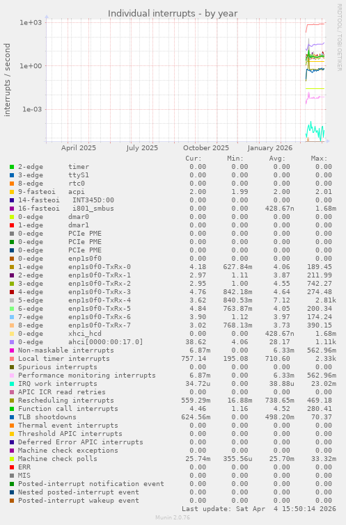 Individual interrupts