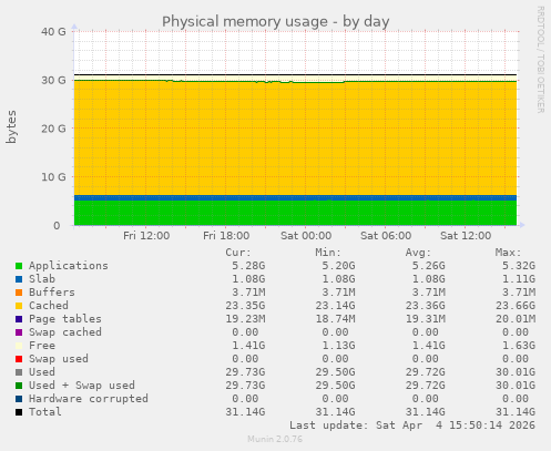 Physical memory usage