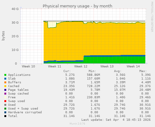 Physical memory usage