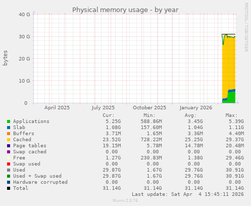 Physical memory usage