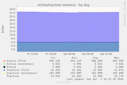 Active/Inactive memory