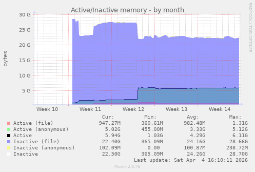 Active/Inactive memory