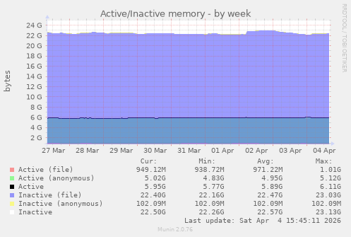 Active/Inactive memory