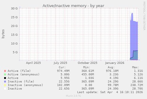 Active/Inactive memory
