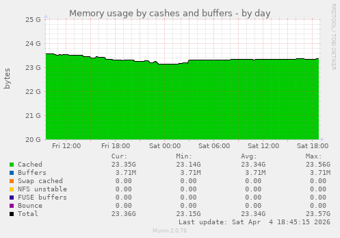 Memory usage by cashes and buffers