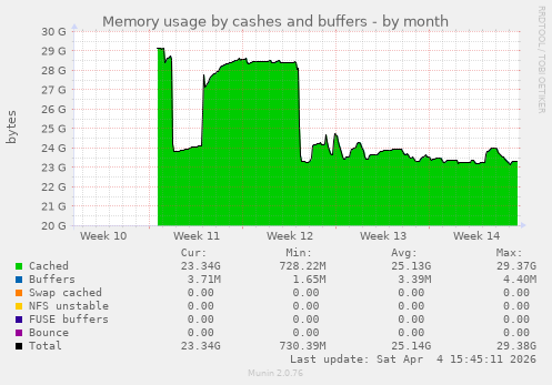 Memory usage by cashes and buffers