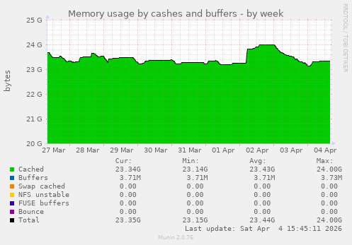 Memory usage by cashes and buffers
