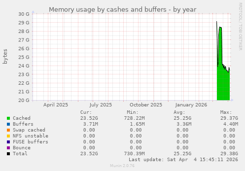 Memory usage by cashes and buffers