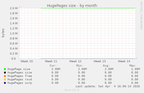 HugePages size