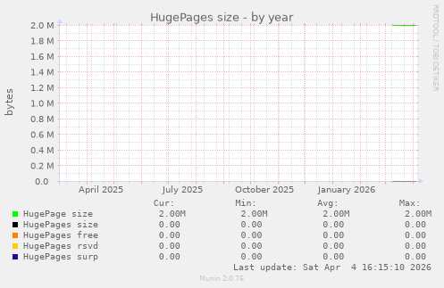 HugePages size