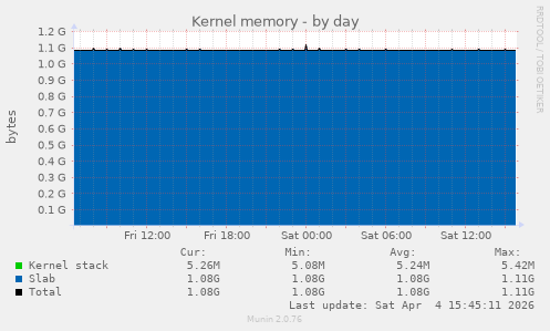 Kernel memory