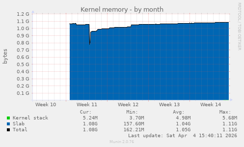 Kernel memory
