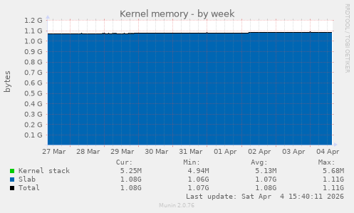 Kernel memory