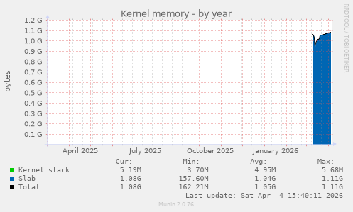 Kernel memory