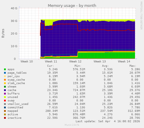 Memory usage