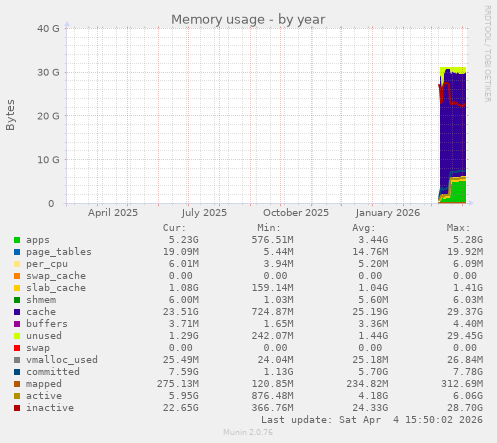 Memory usage