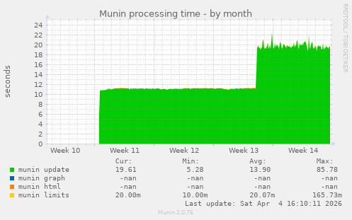 Munin processing time