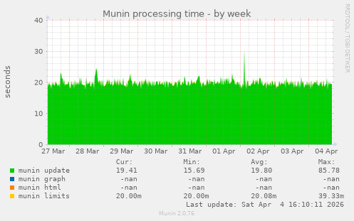 Munin processing time