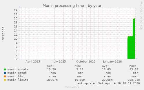 Munin processing time