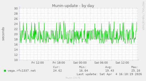 Munin-update