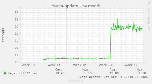 Munin-update