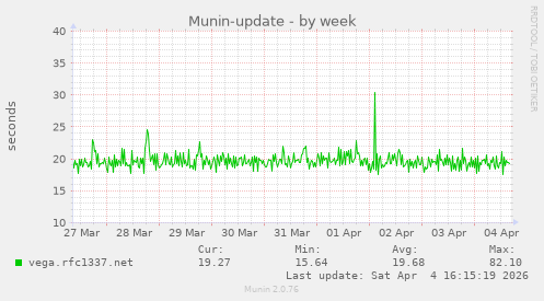 Munin-update