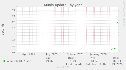 Munin-update