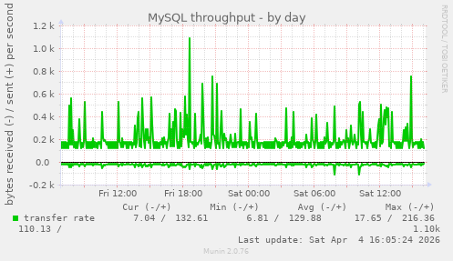 MySQL throughput