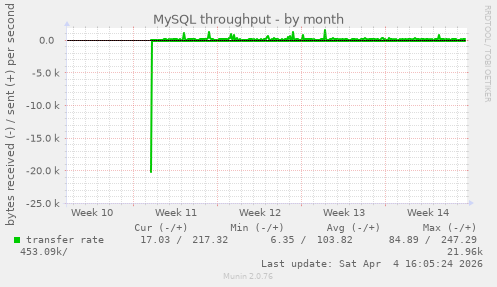 MySQL throughput