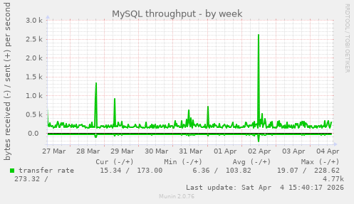 MySQL throughput