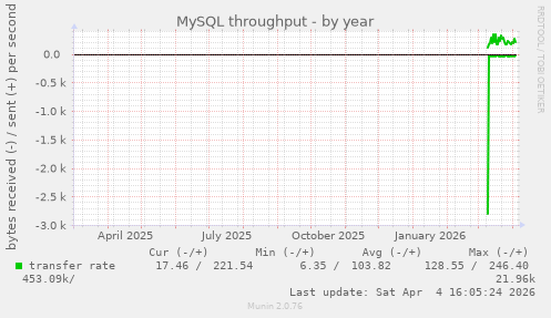 MySQL throughput