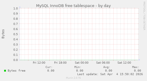 MySQL InnoDB free tablespace