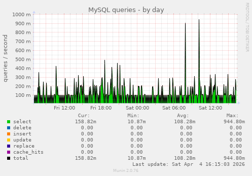 MySQL queries