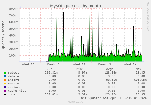 MySQL queries