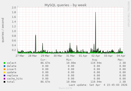 MySQL queries