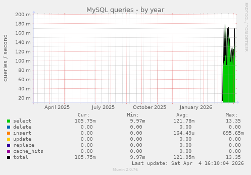 MySQL queries