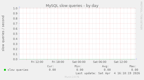 MySQL slow queries