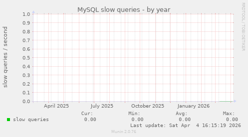 MySQL slow queries