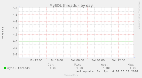 MySQL threads