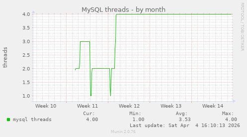 MySQL threads