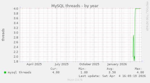 MySQL threads