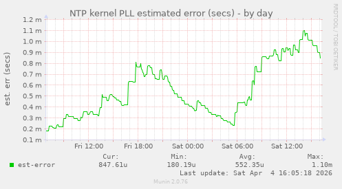 NTP kernel PLL estimated error (secs)