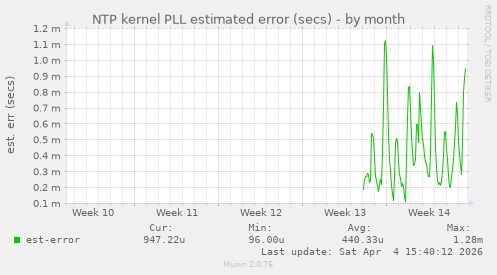 NTP kernel PLL estimated error (secs)