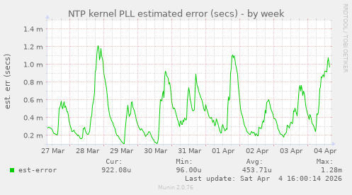NTP kernel PLL estimated error (secs)