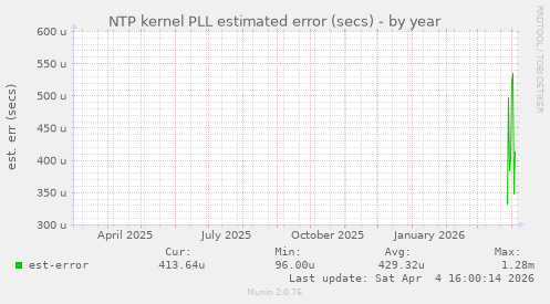 NTP kernel PLL estimated error (secs)