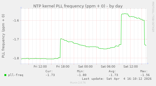 NTP kernel PLL frequency (ppm + 0)