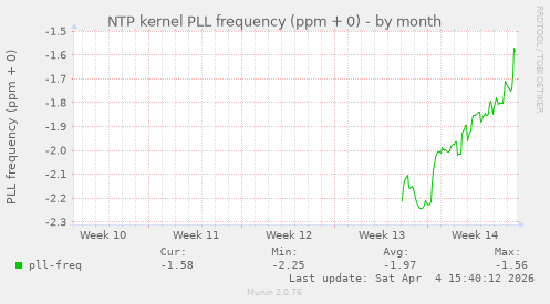 NTP kernel PLL frequency (ppm + 0)